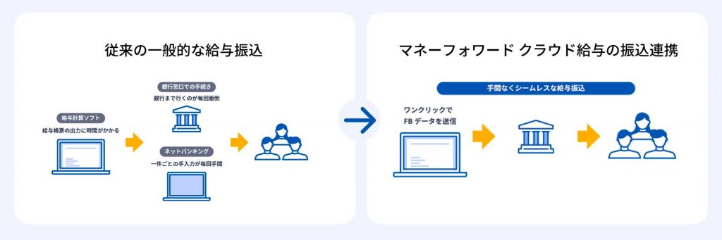 銀行との連携で給与振込のスリム化
