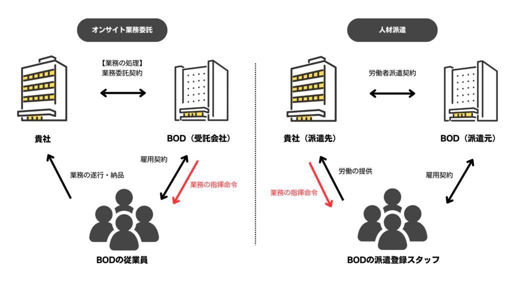 人材派遣と業務委託の違い