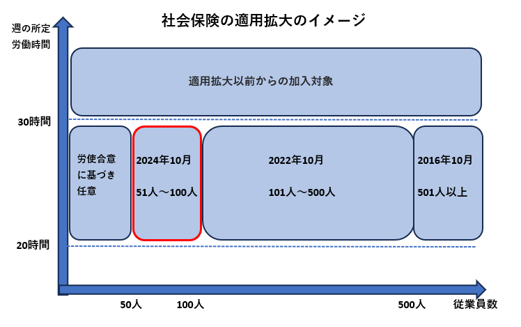 社会保険の適用拡大イメージ図