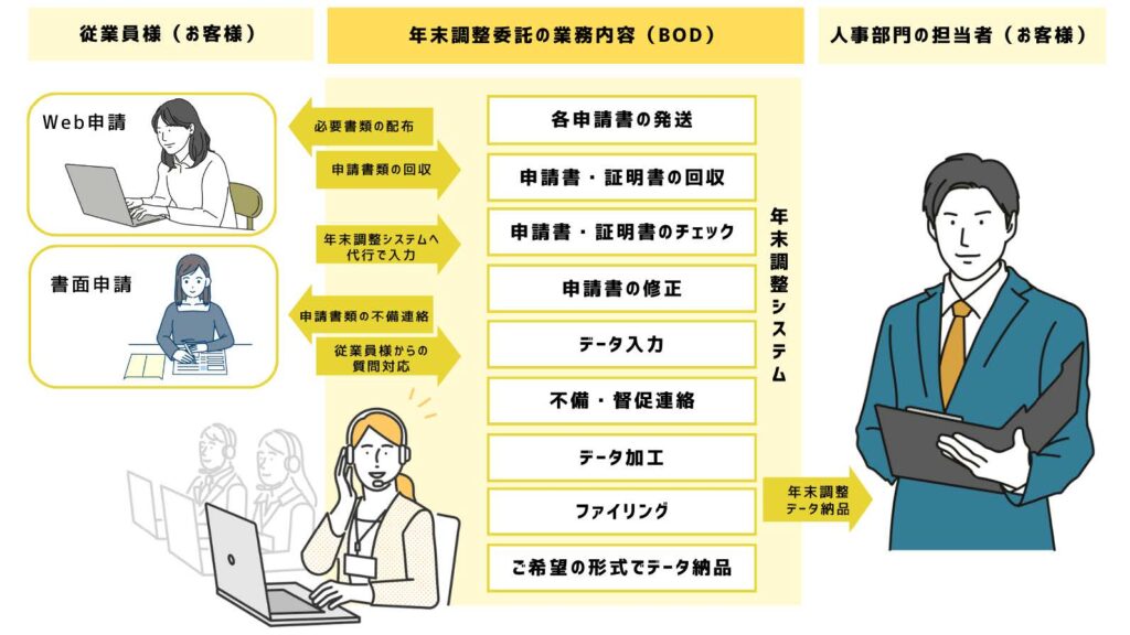 年末調整代行サービスの流れ